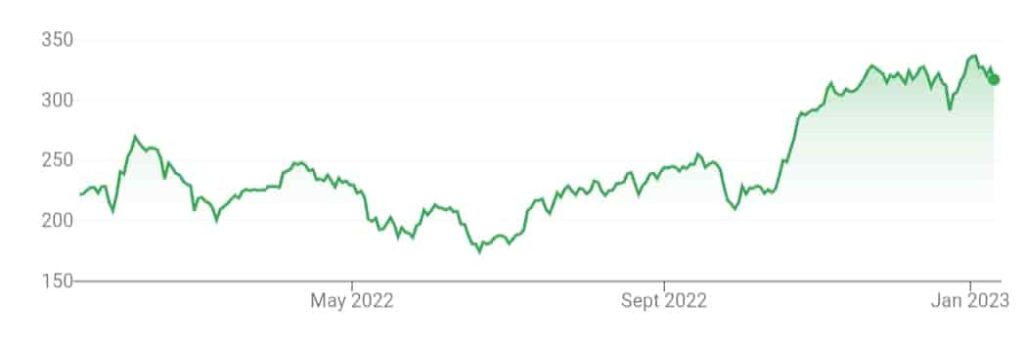 CANARA BANK SHARE PRICE IN 2022